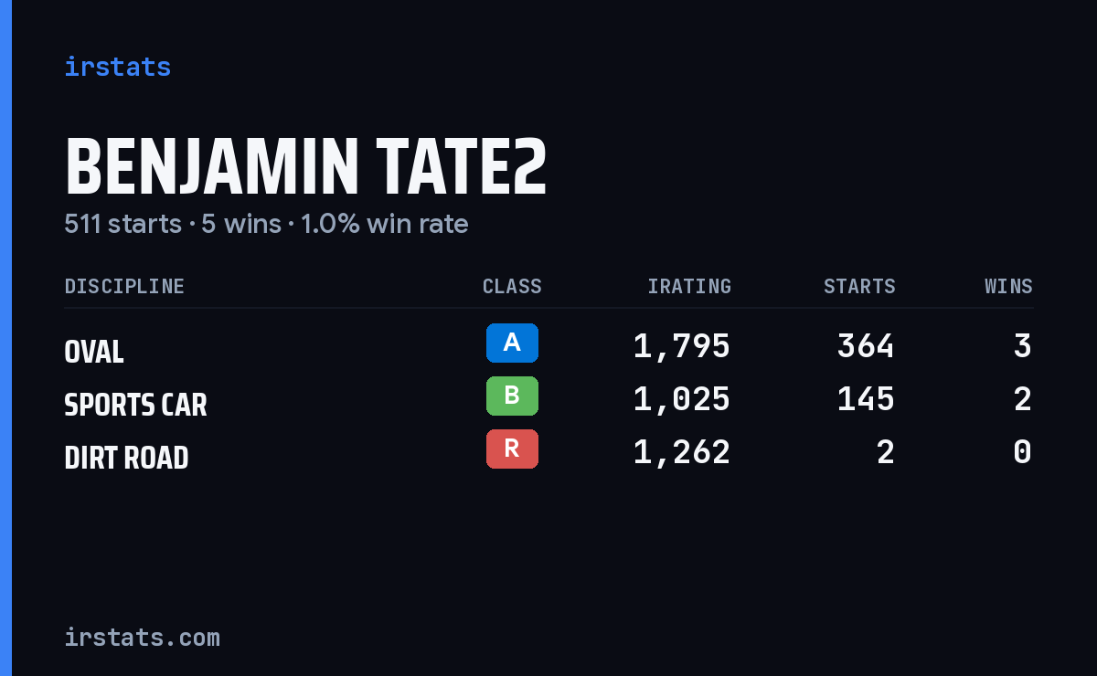 Benjamin Tate2 iRacing stats card