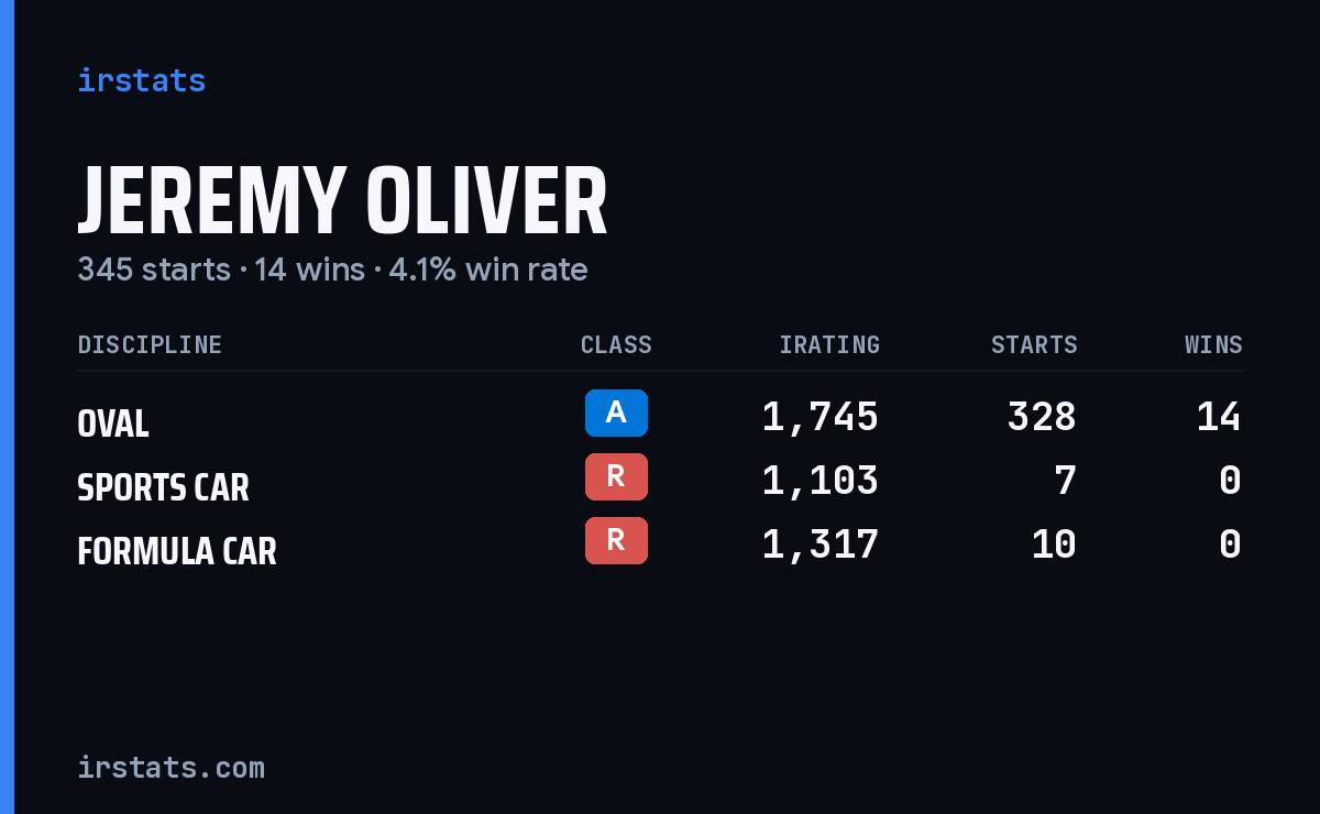 Jeremy Oliver iRacing stats card