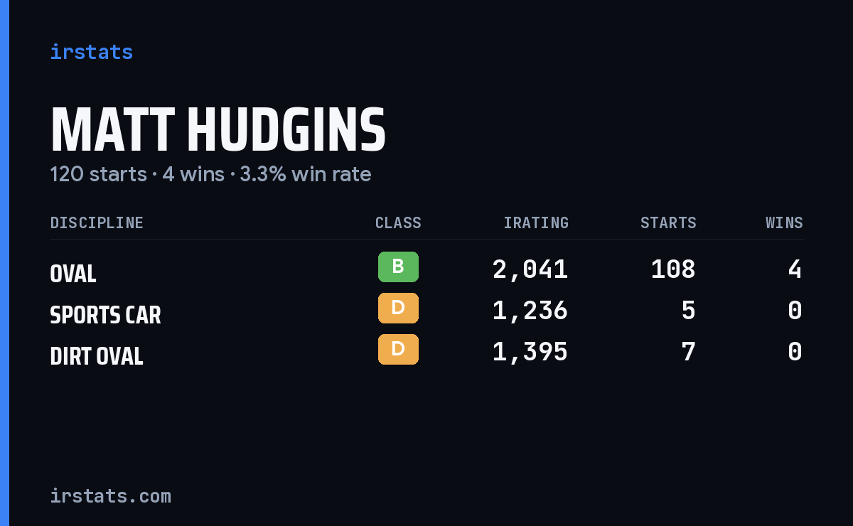 Matt Hudgins iRacing stats card