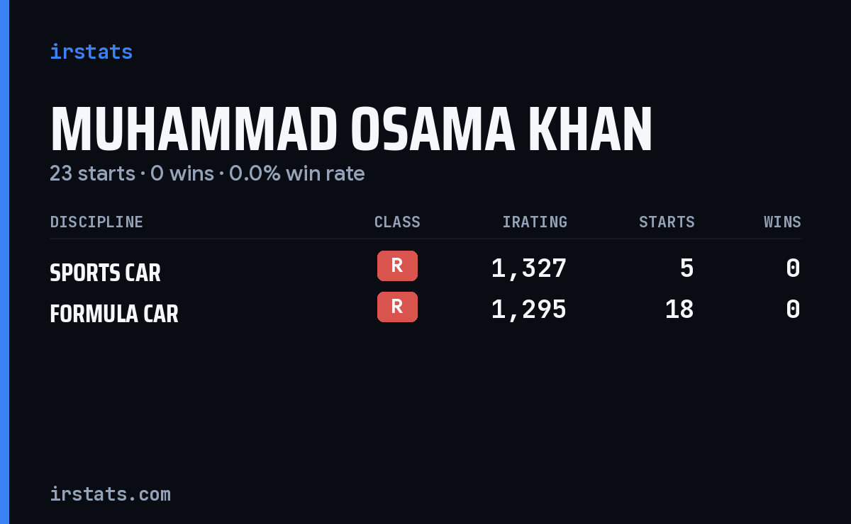 Muhammad Osama Khan iRacing stats card