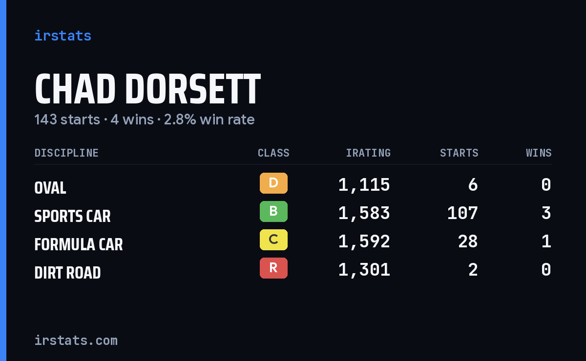 Chad Dorsett iRacing stats card