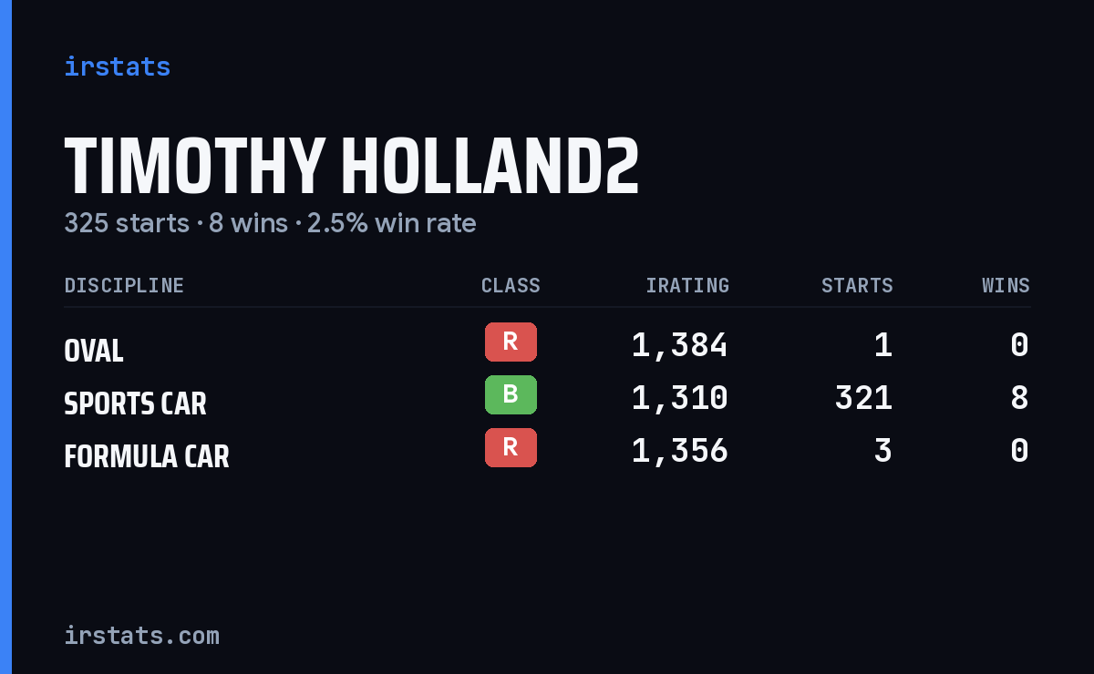 Timothy Holland2 iRacing stats card