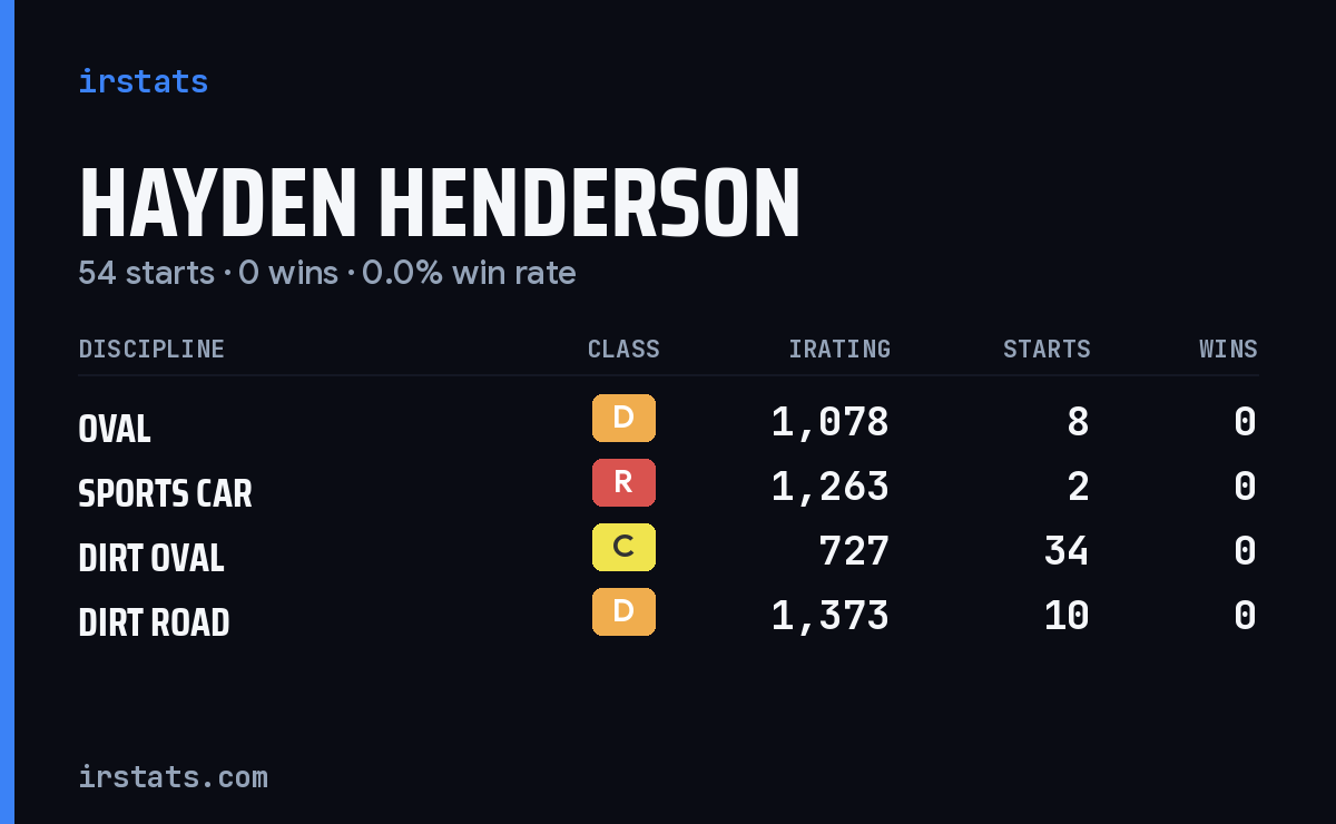 Hayden Henderson iRacing stats card