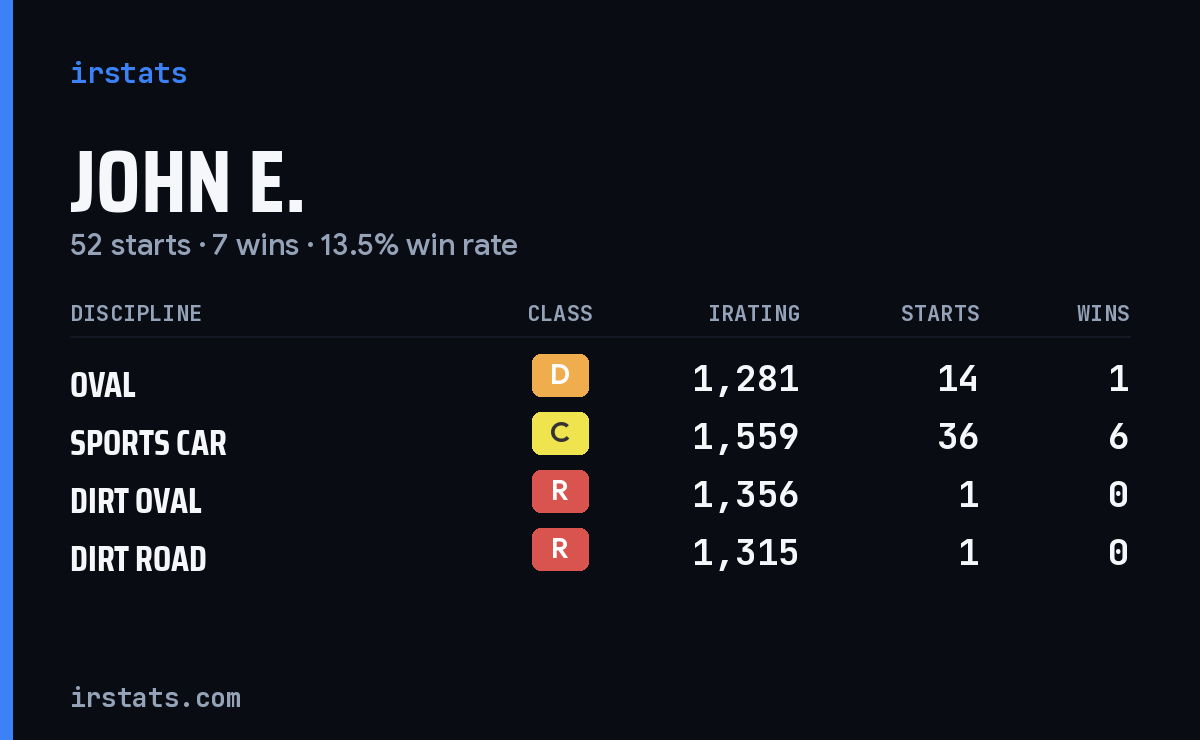 John E. iRacing stats card