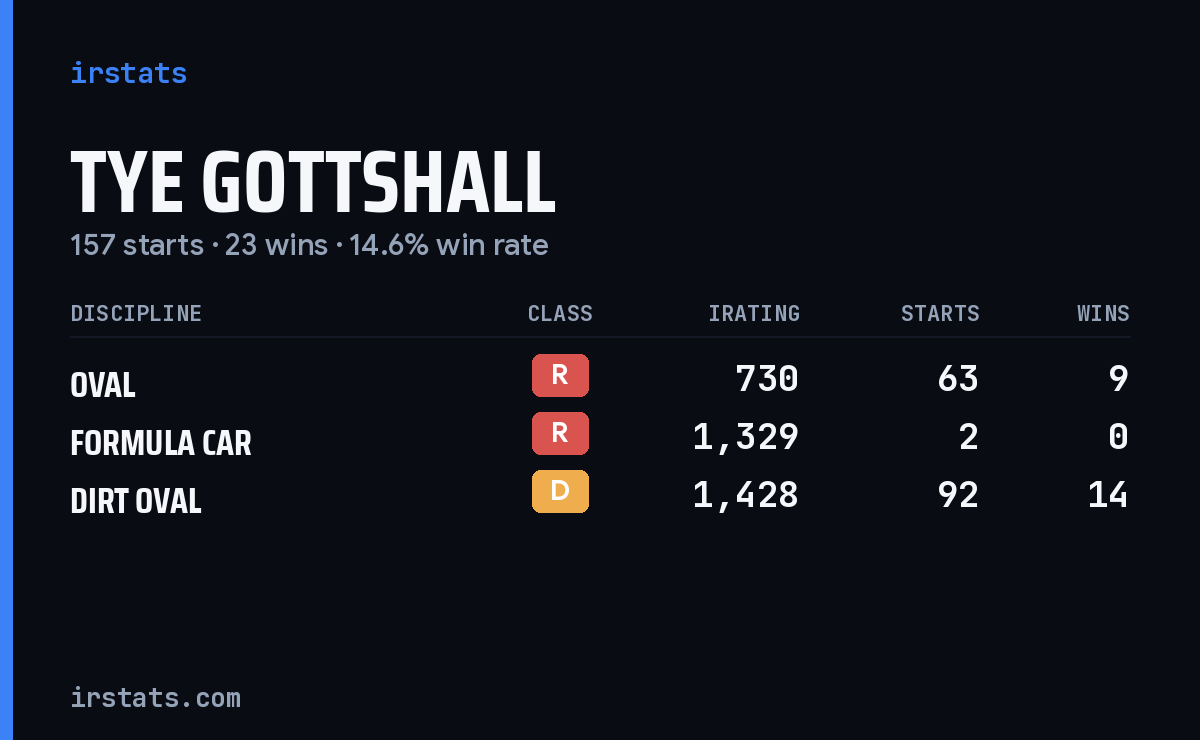 Tye Gottshall iRacing stats card
