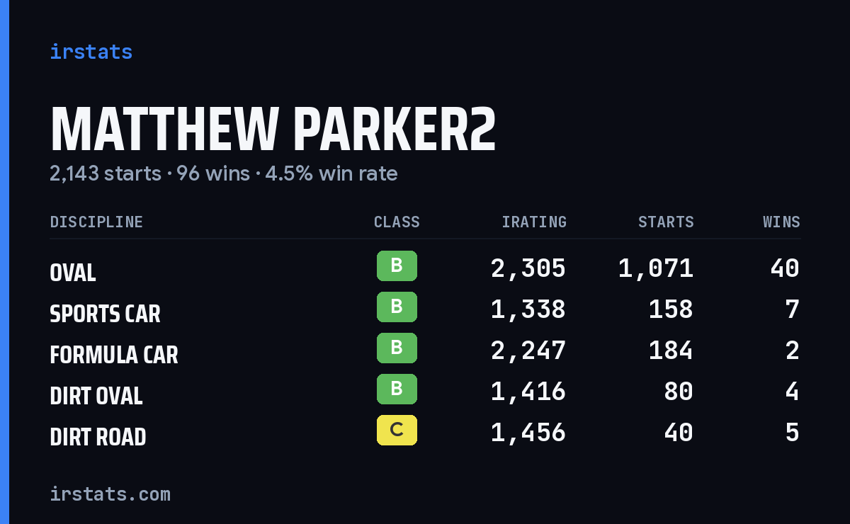 Loading... iRacing stats card