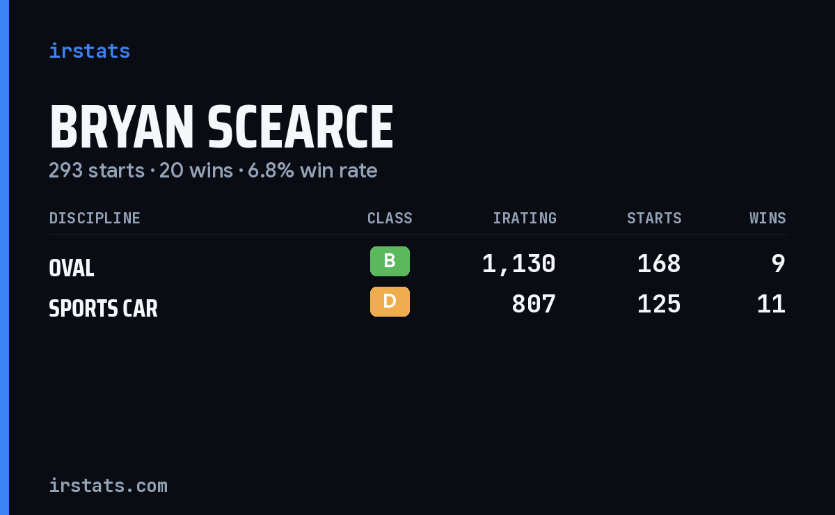 Bryan Scearce iRacing stats card