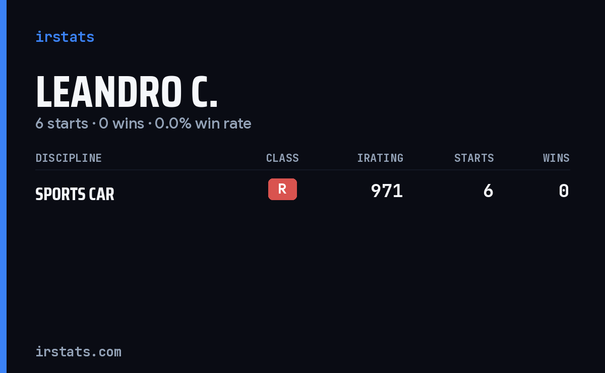 Leandro C. iRacing stats card