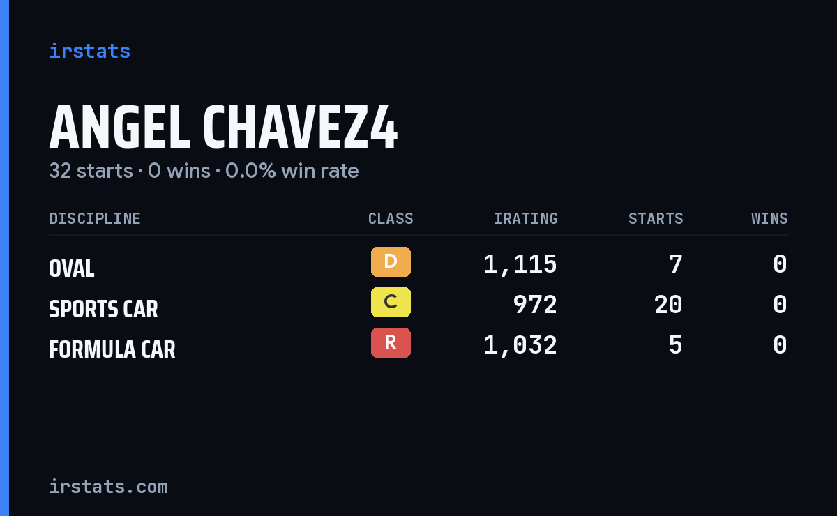Angel Chavez4 iRacing stats card