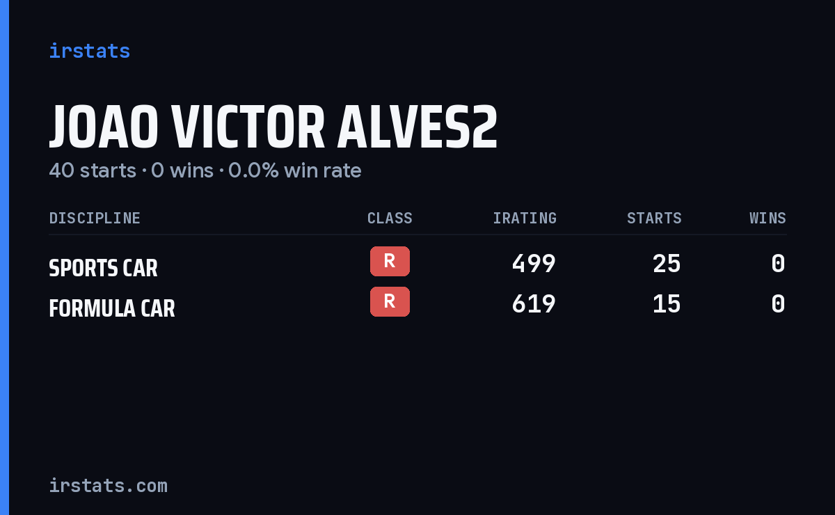 Joao Victor Alves2 iRacing stats card