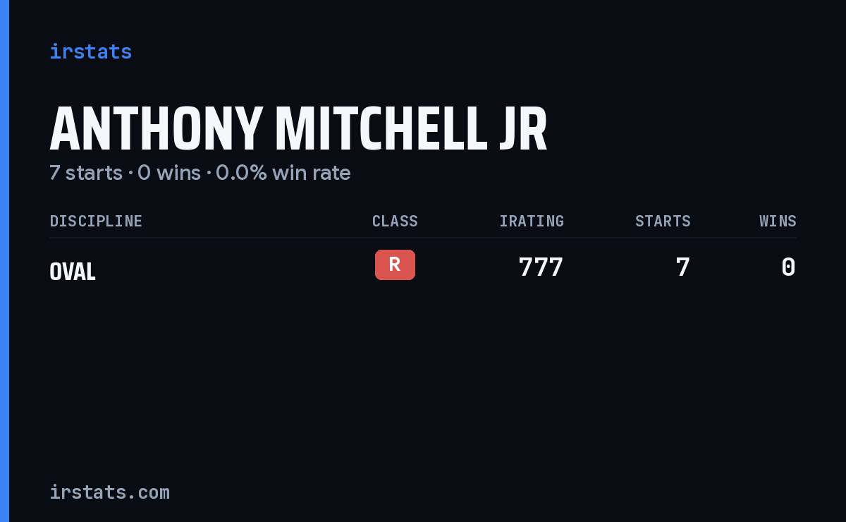 Anthony Mitchell Jr iRacing stats card