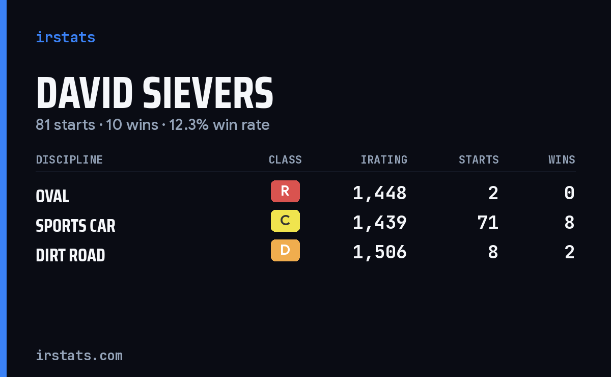 David Sievers iRacing stats card