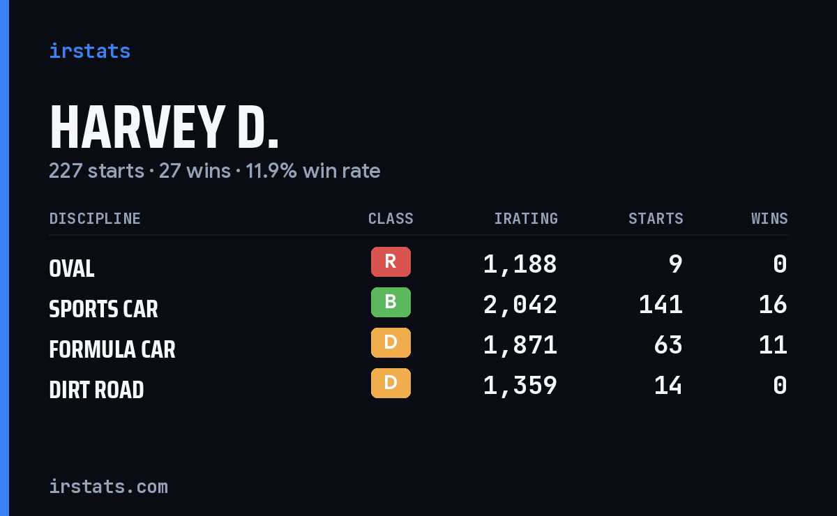 Loading... iRacing stats card