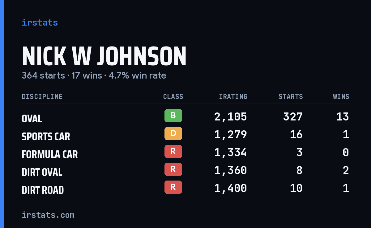 Nick W Johnson iRacing stats card