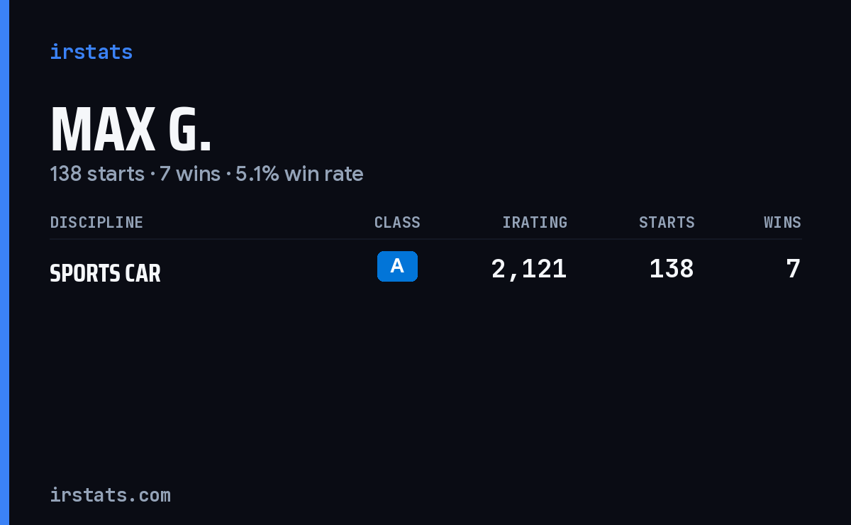 Max G. iRacing stats card