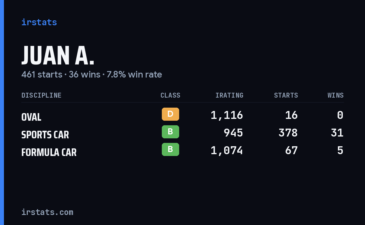 Loading... iRacing stats card