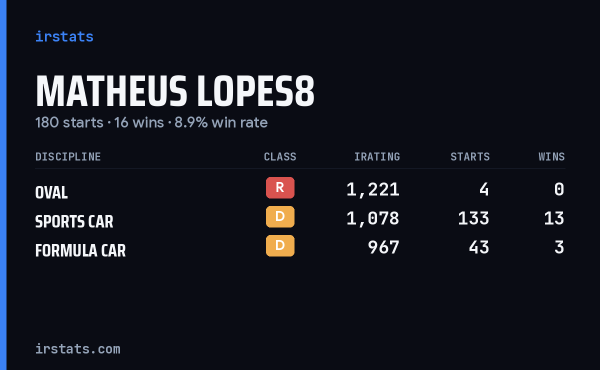 Matheus Lopes8 iRacing stats card