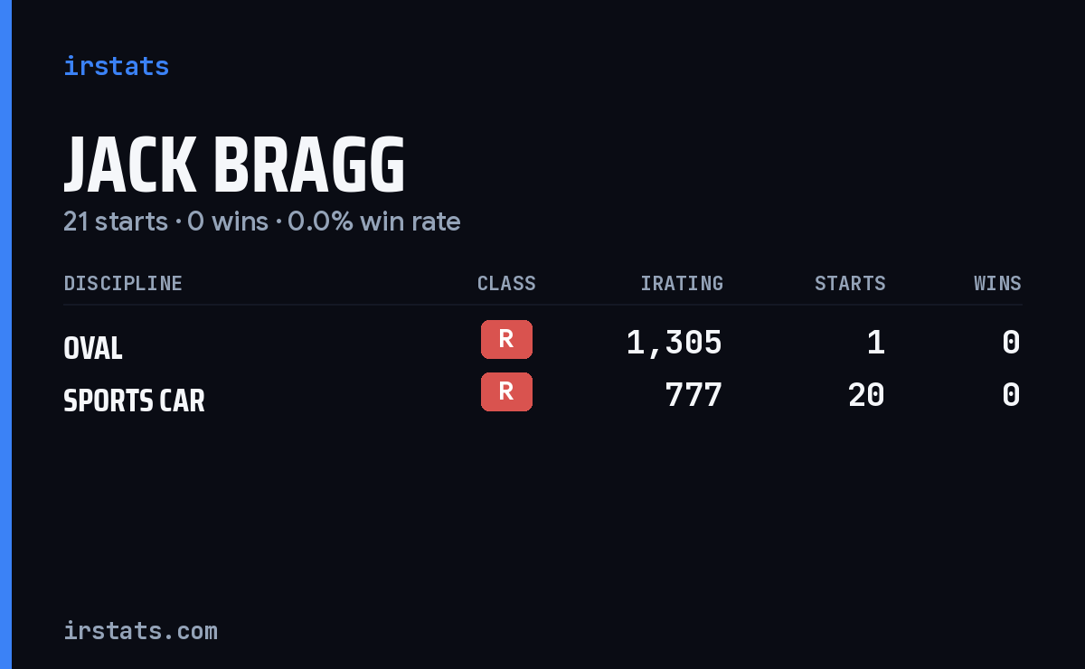 Jack Bragg iRacing stats card