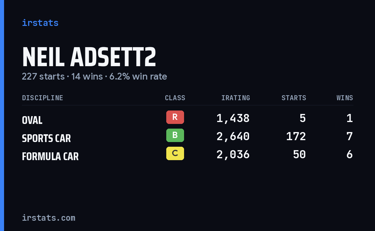 Neil Adsett2 iRacing stats card