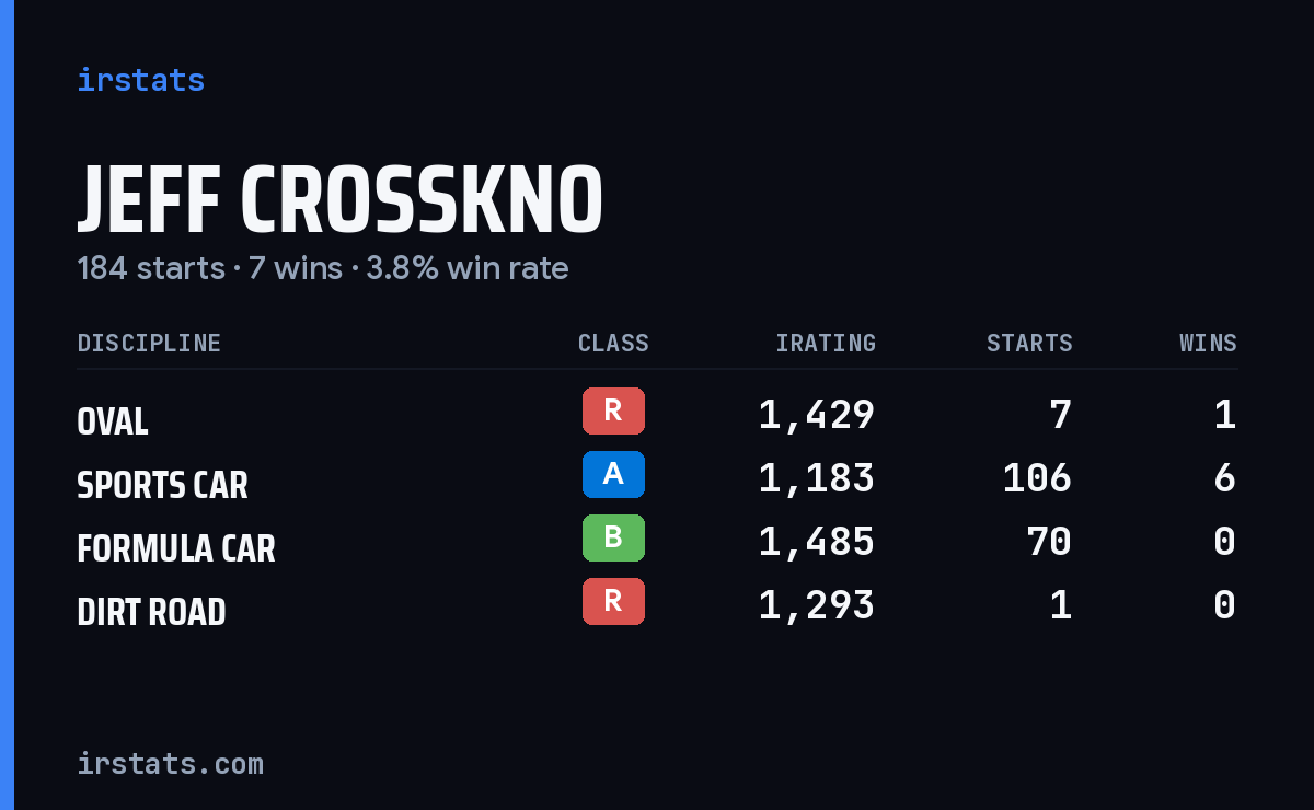 Jeff Crosskno iRacing stats card