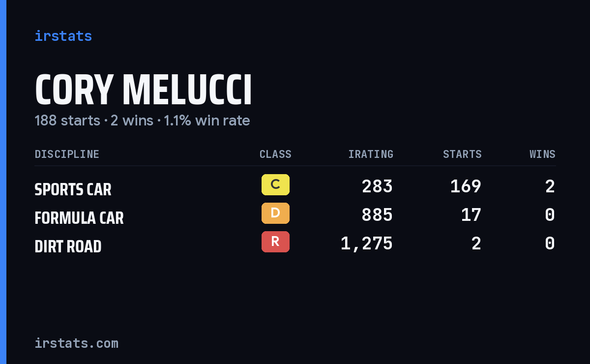Cory Melucci iRacing stats card