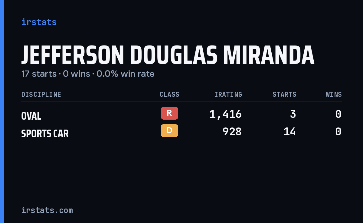 Jefferson Douglas Miranda iRacing stats card