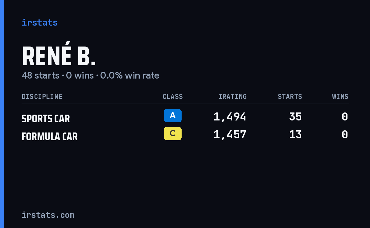 René B. iRacing stats card