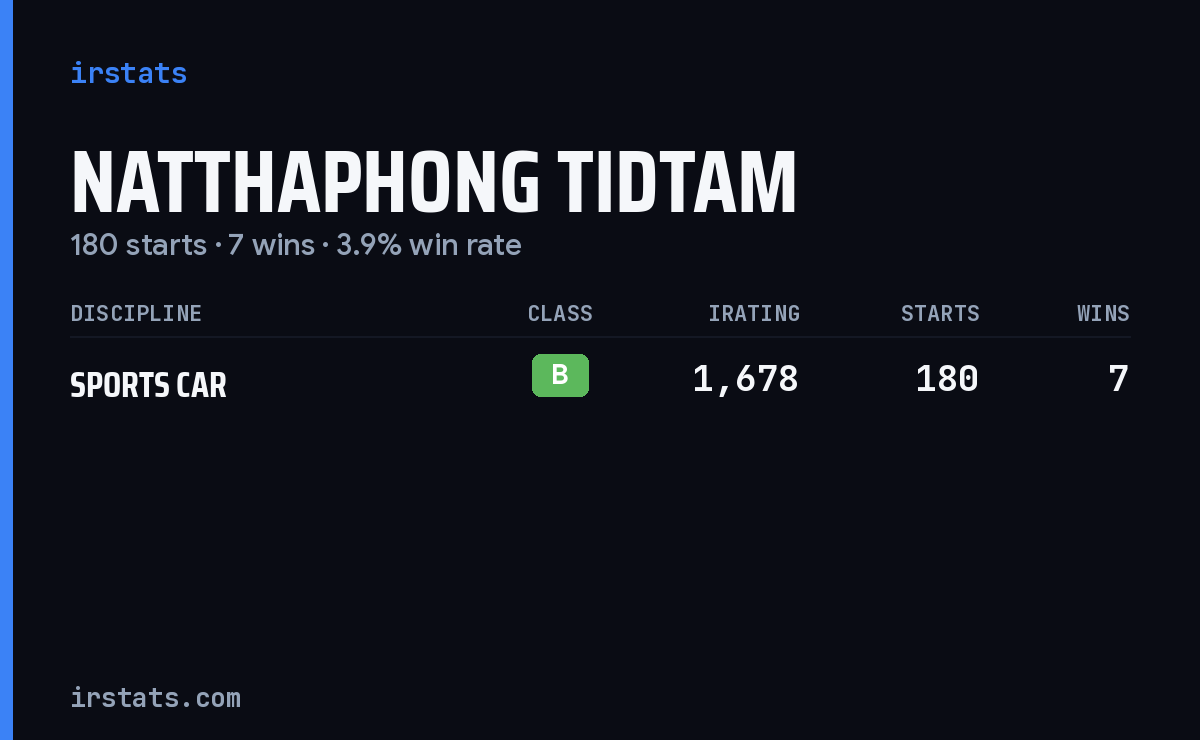 Natthaphong Tidtam iRacing stats card