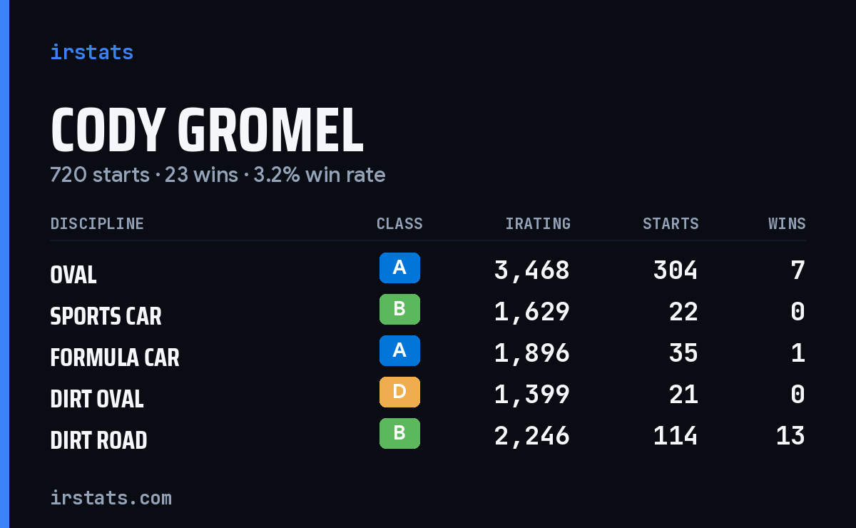 Loading... iRacing stats card