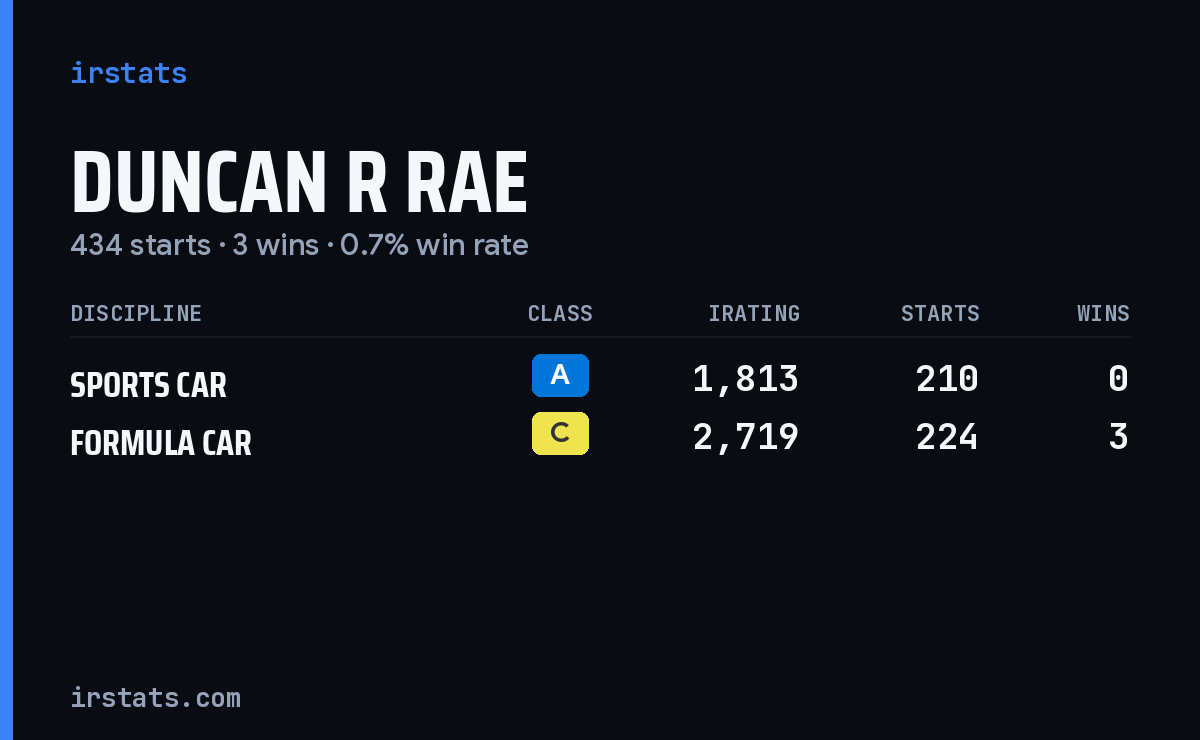 Duncan R Rae iRacing stats card