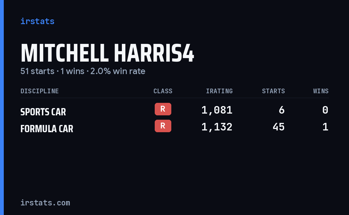 Mitchell Harris4 iRacing stats card
