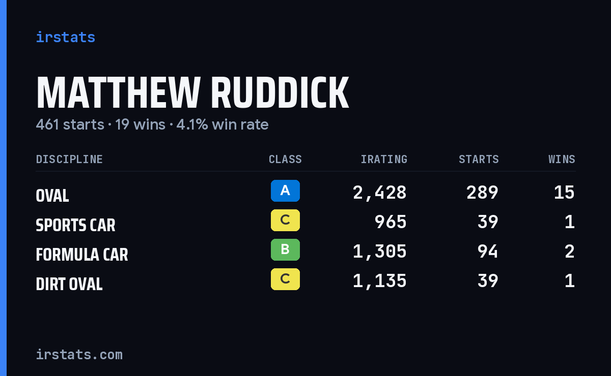 Matthew Ruddick iRacing stats card
