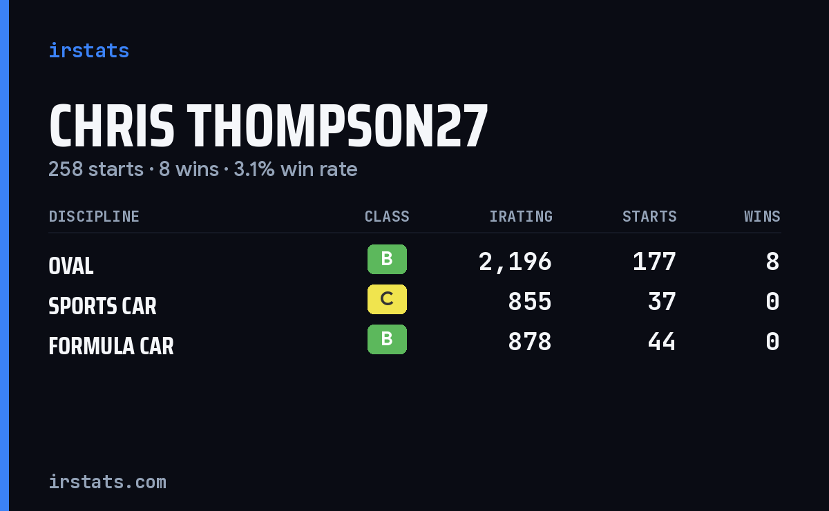 Chris Thompson27 iRacing stats card