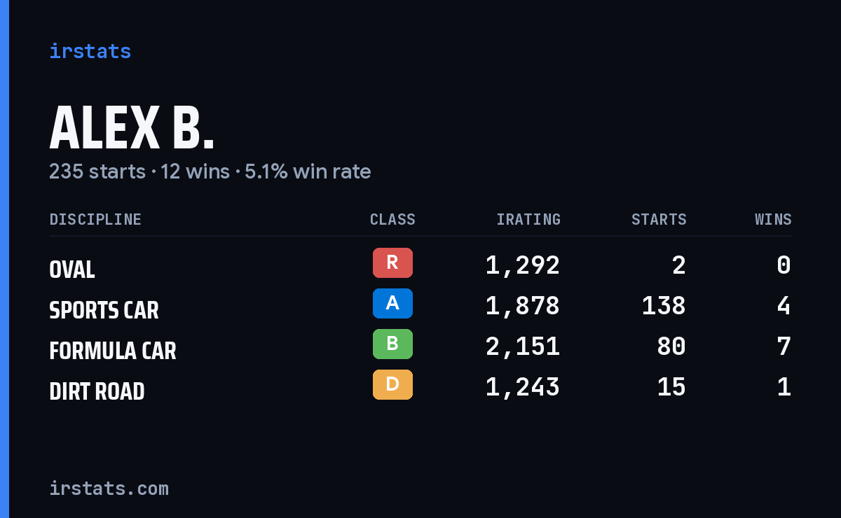 Alex B. iRacing stats card