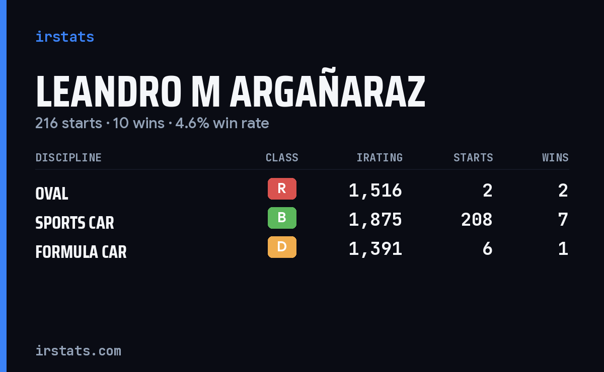 Leandro M Argañaraz iRacing stats card