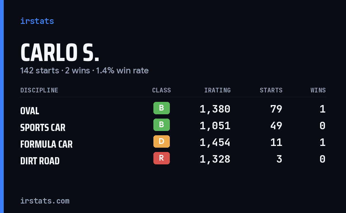 Carlo S. iRacing stats card