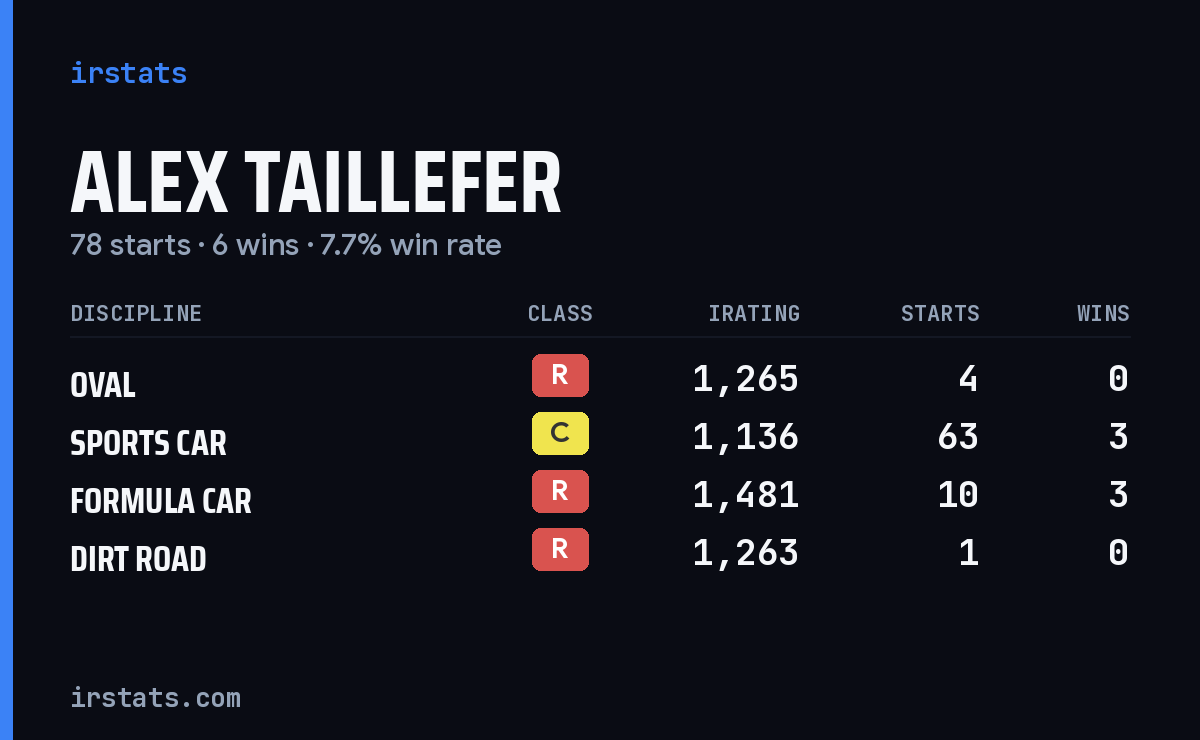 Loading... iRacing stats card