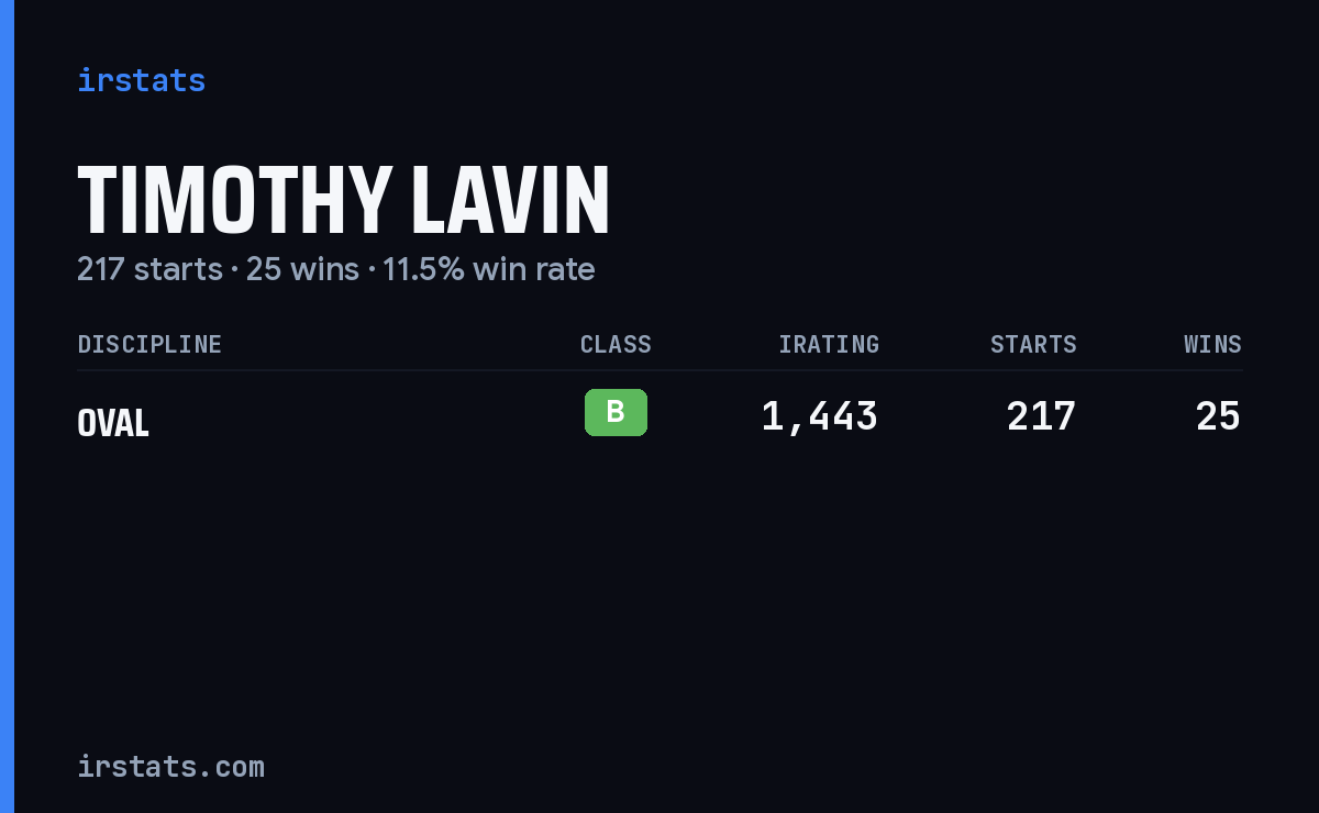 Timothy Lavin iRacing stats card