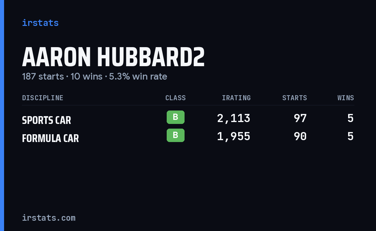Aaron Hubbard2 iRacing stats card