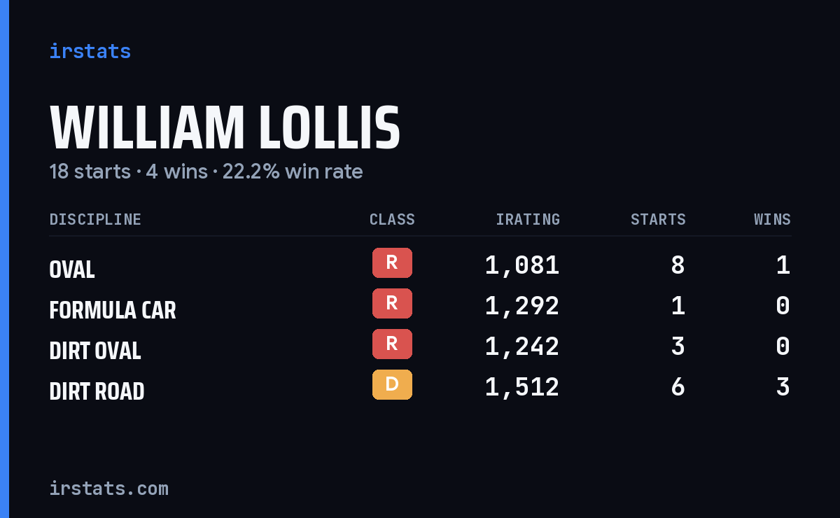 Loading... iRacing stats card