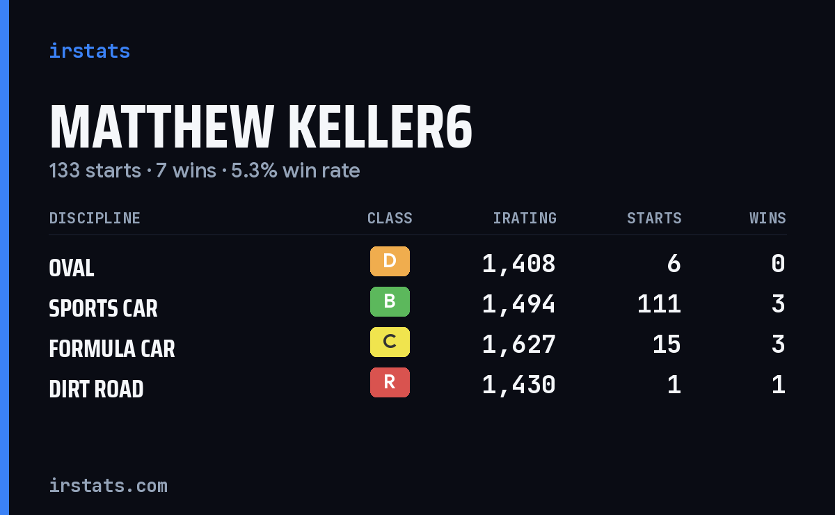 Loading... iRacing stats card