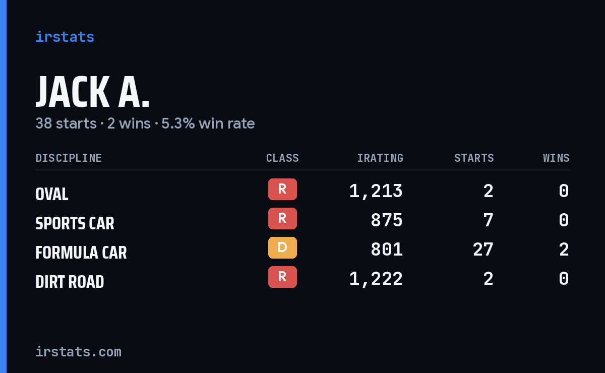 Jack A. iRacing stats card