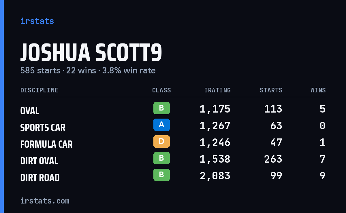 Joshua Scott9 iRacing stats card