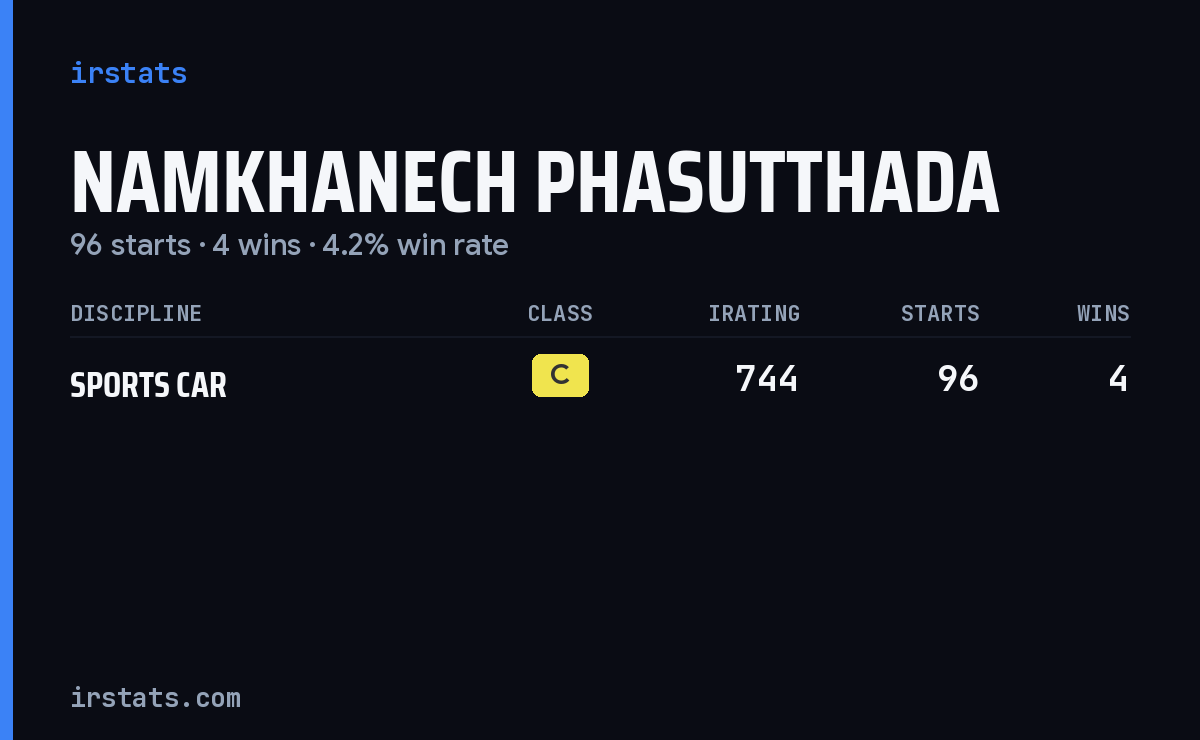 Namkhanech Phasutthada iRacing stats card
