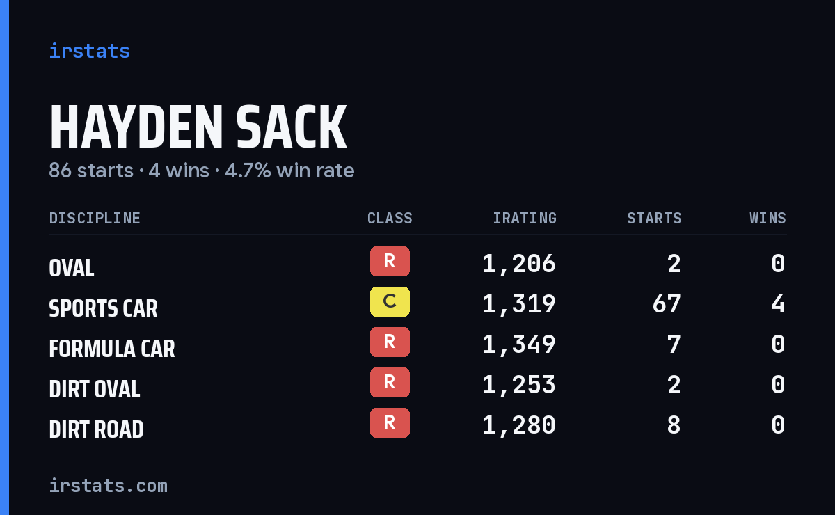 Loading... iRacing stats card