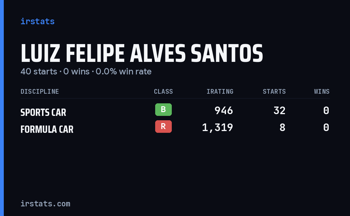 Luiz Felipe Alves Santos iRacing stats card