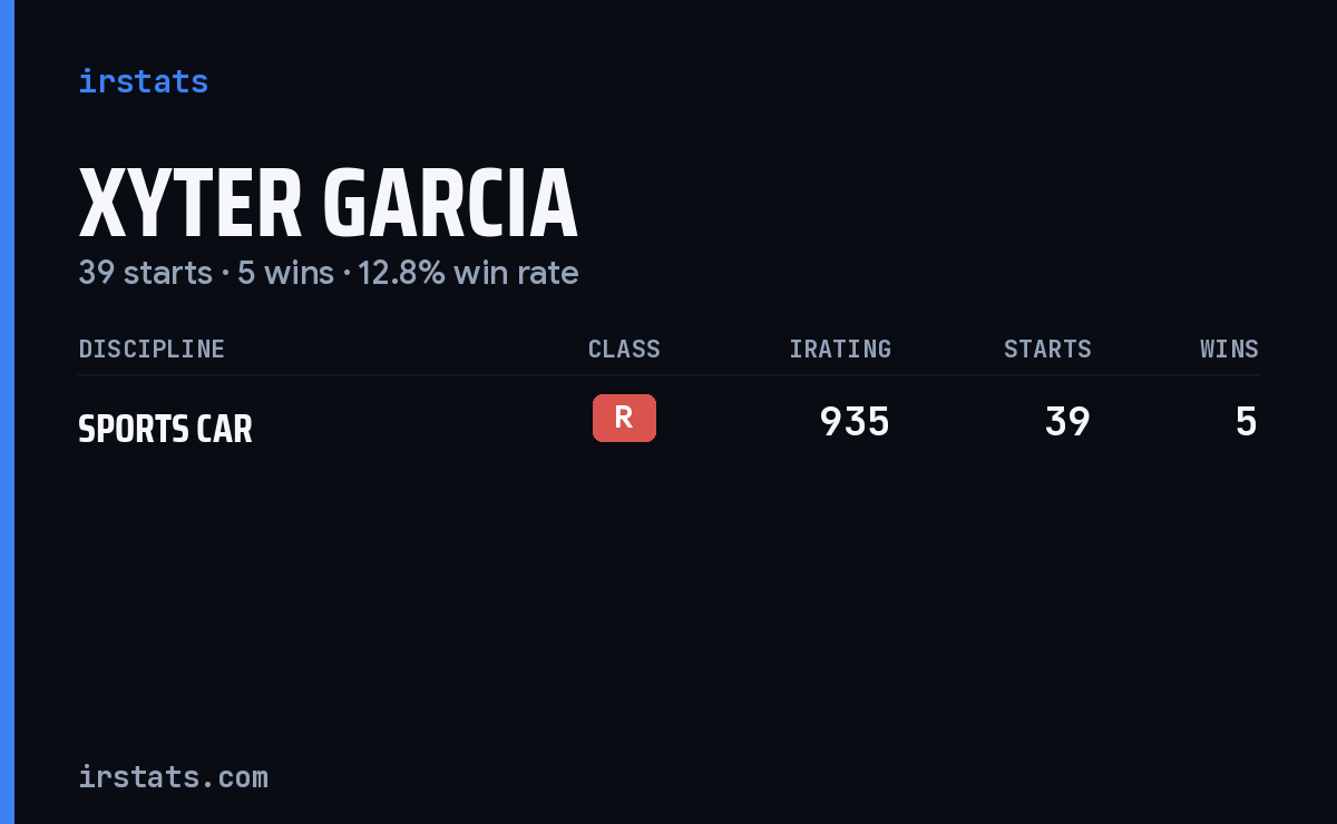 Xyter Garcia iRacing stats card
