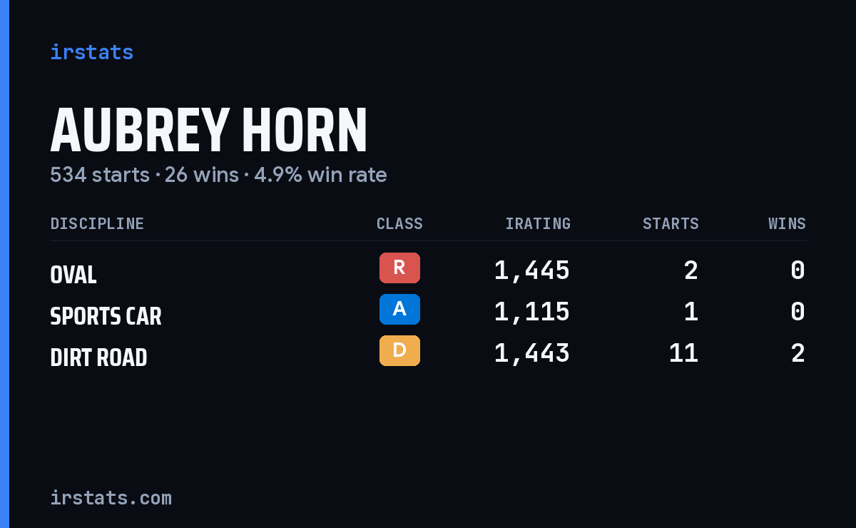 Loading... iRacing stats card