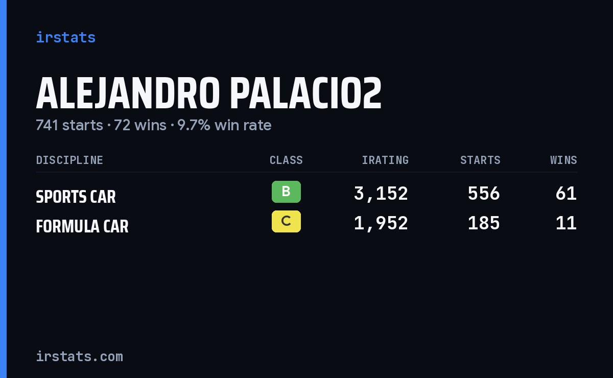 Alejandro Palacio2 iRacing stats card