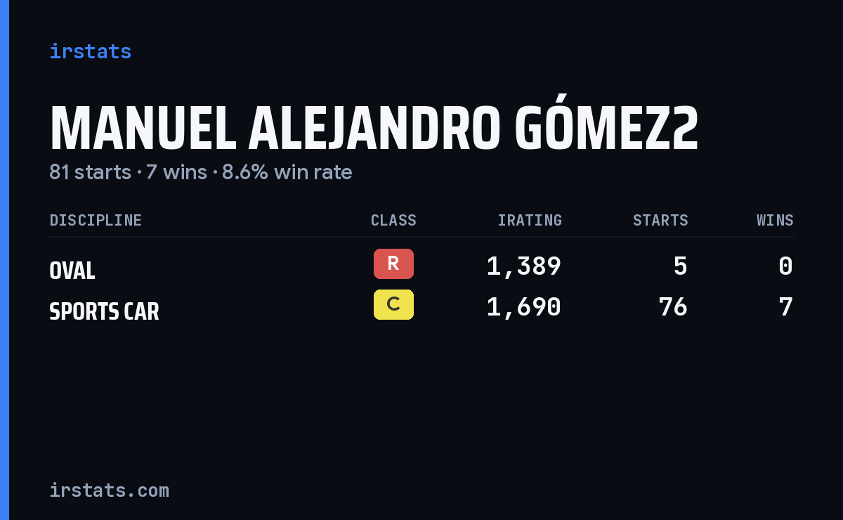 Manuel Alejandro Gómez2 iRacing stats card